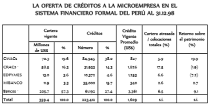 creditos microempresa sistema financiero formal año 98