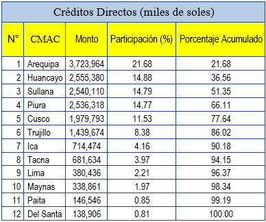creditos directos CMAC